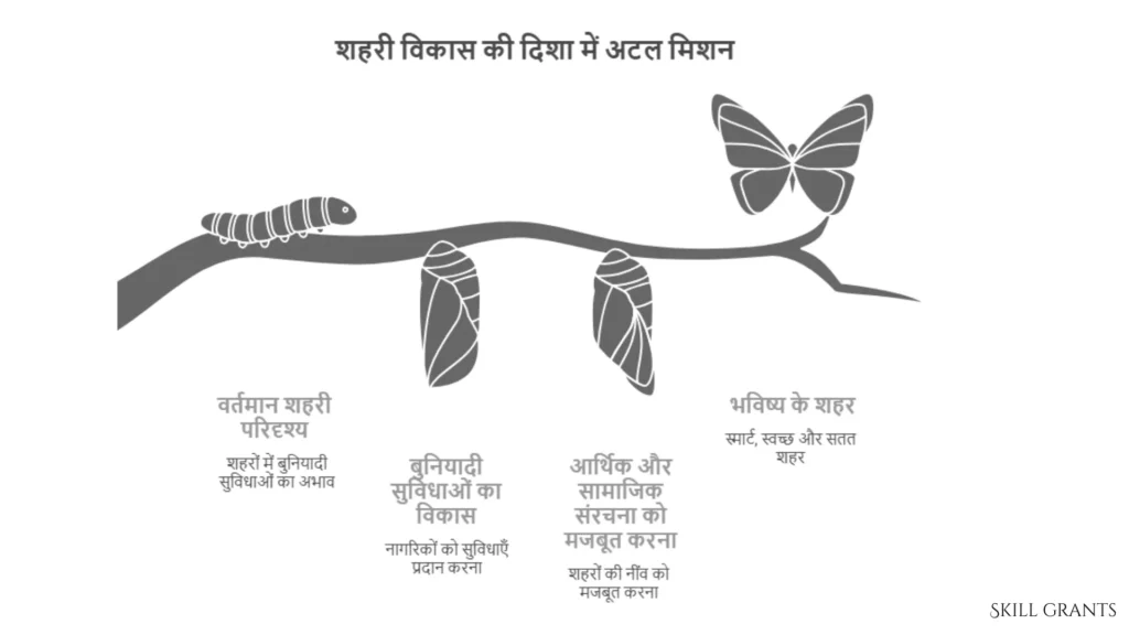 Atal Mission For Renovate