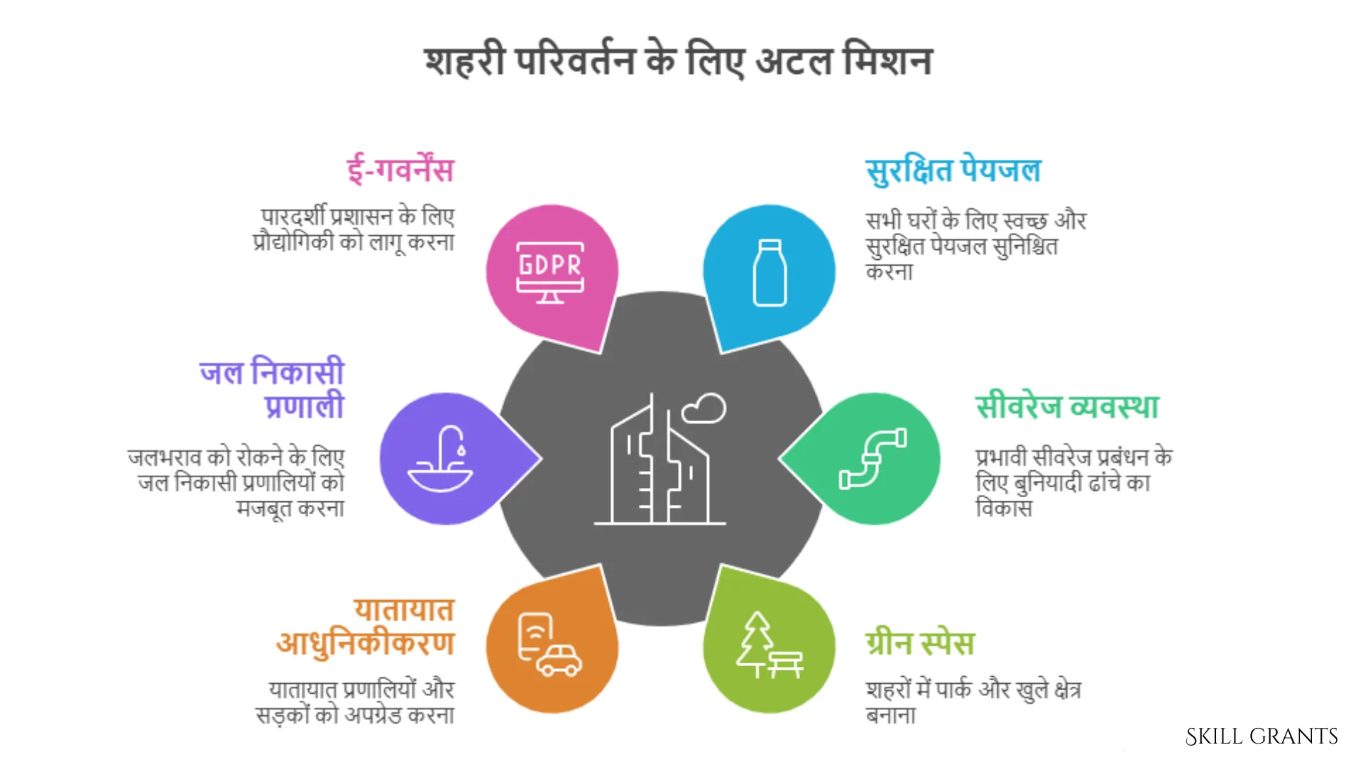 Atal Mission For Renovate