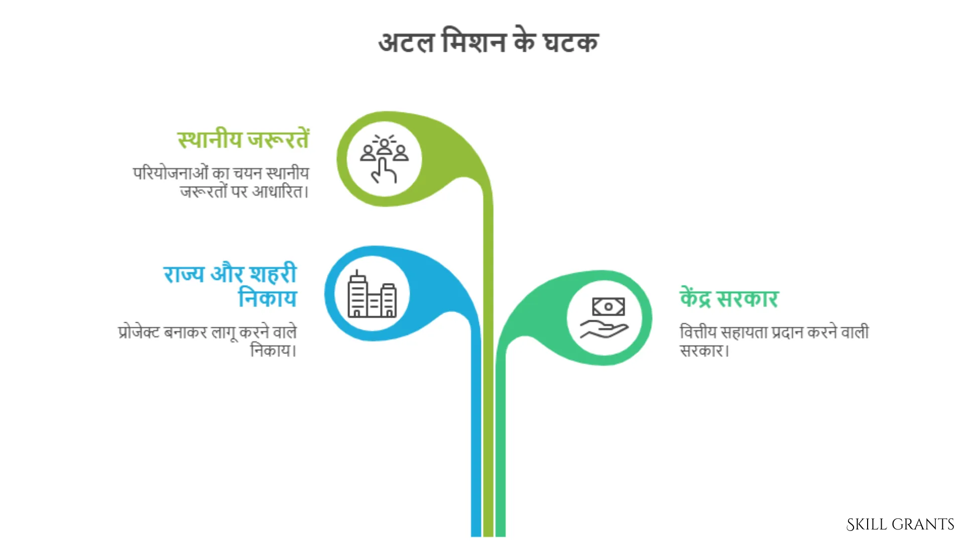 Atal Mission For Renovate