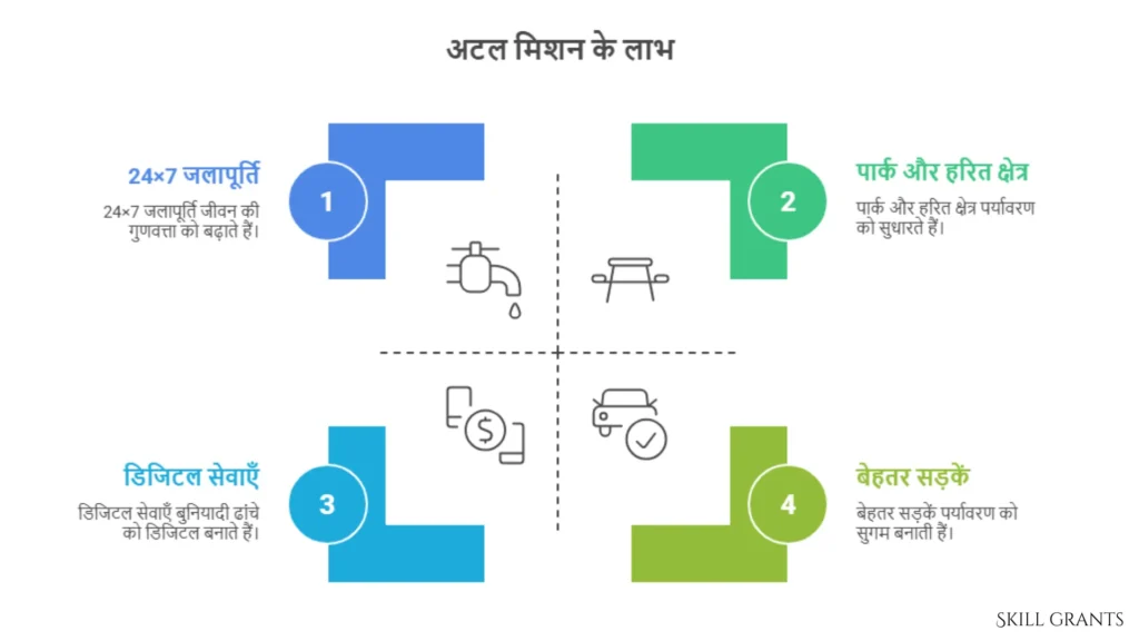 Atal Mission For Renovate