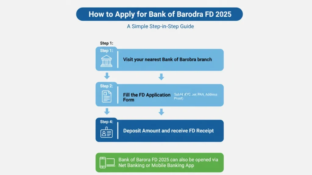 Bank of Baroda FD