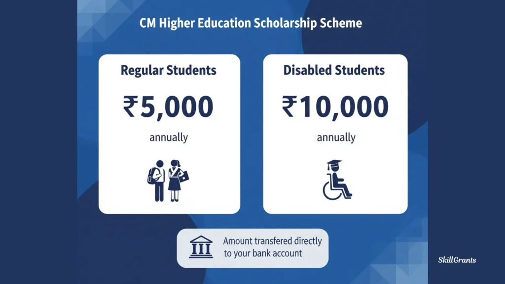 CM Higher Education Scholarship Scheme