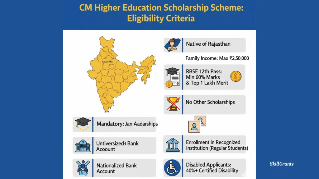 CM Higher Education Scholarship Scheme