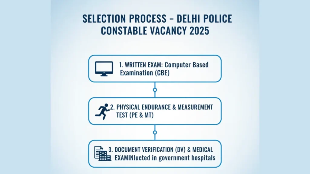 Delhi Police Constable Vacancy