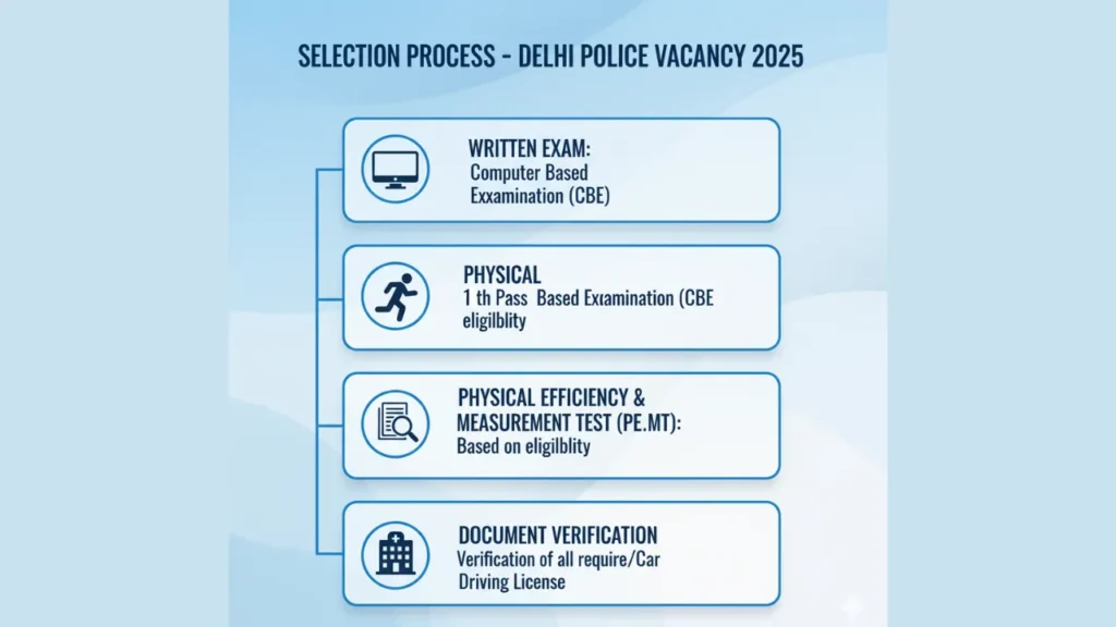 Delhi Police Vacancy