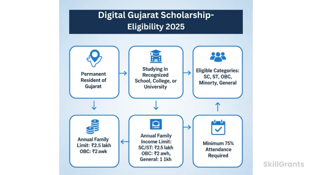 Digital Gujarat Scholarship Last Date