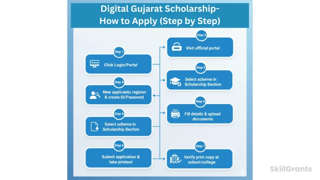 Digital Gujarat Scholarship Last Date
