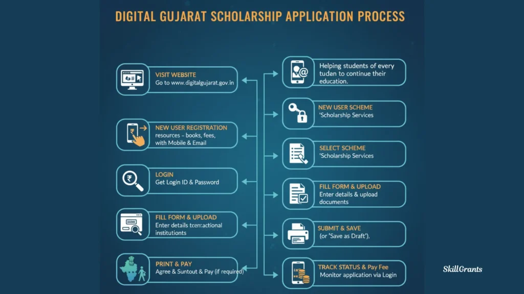Digital Gujarat Scholarship Login