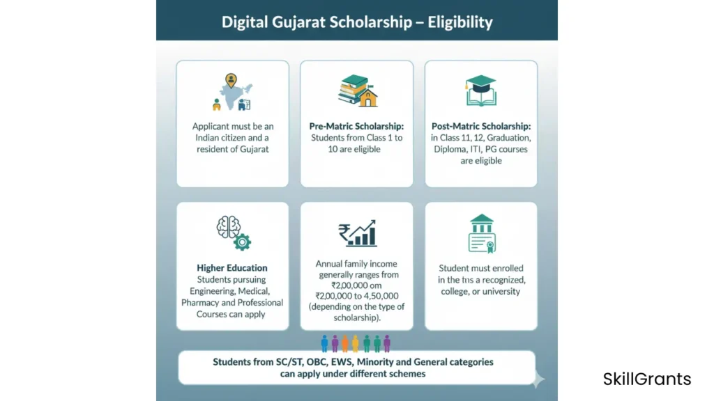 Digital Gujarat Scholarship Status 2026 – Check Online
