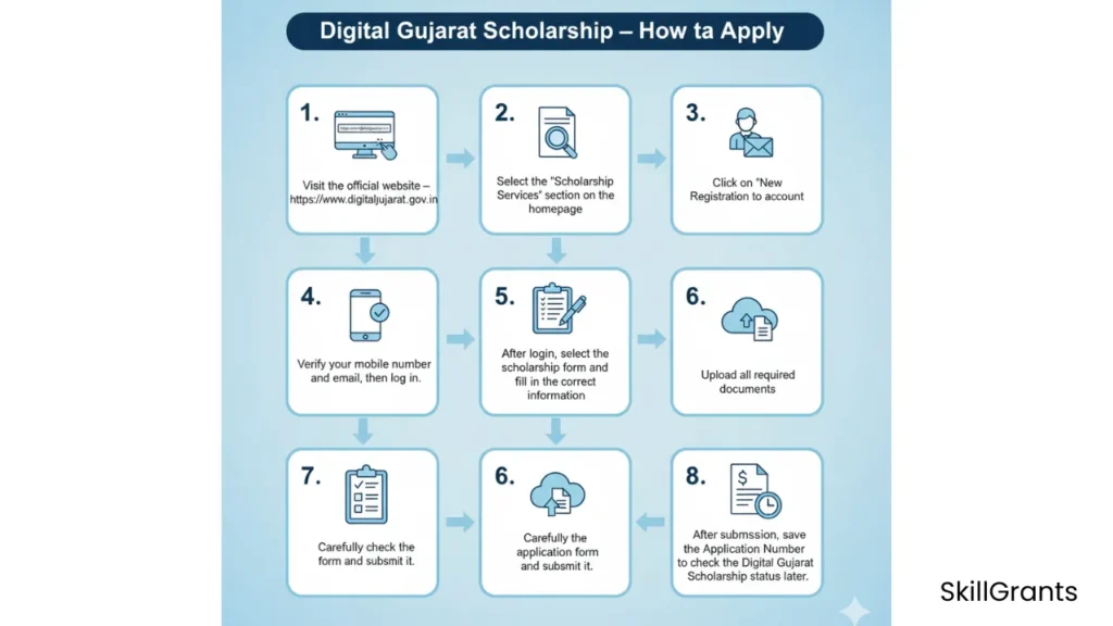 Digital Gujarat Scholarship Status