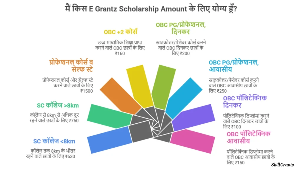 E Grantz Scholarship Amount