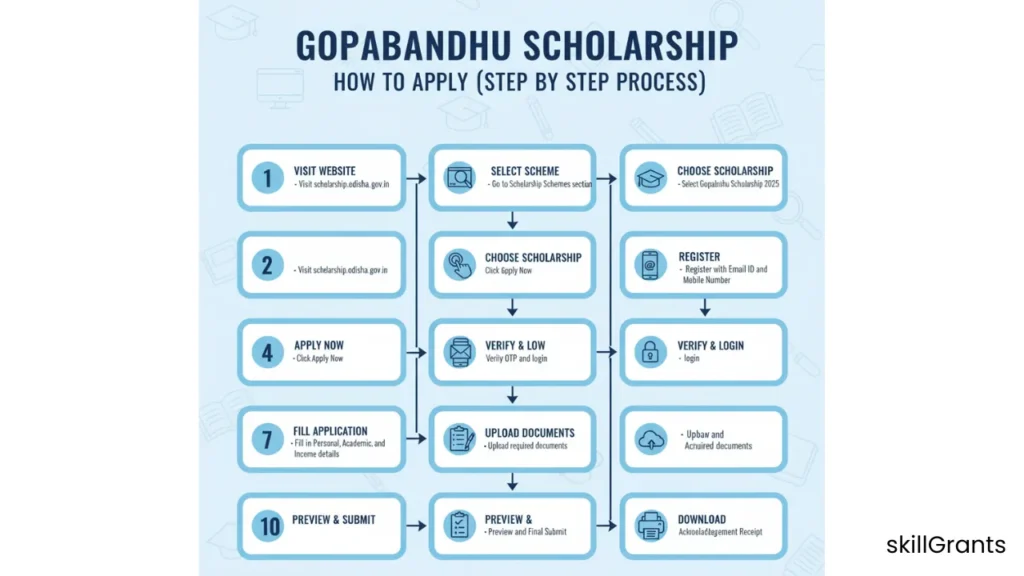 Gopabandhu Scholarship