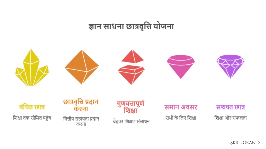Gyan Sadhana Scholarship Scheme