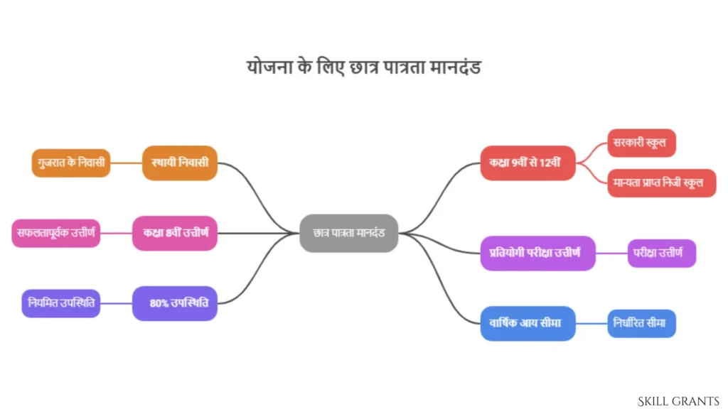 Gyan Sadhana Scholarship Scheme