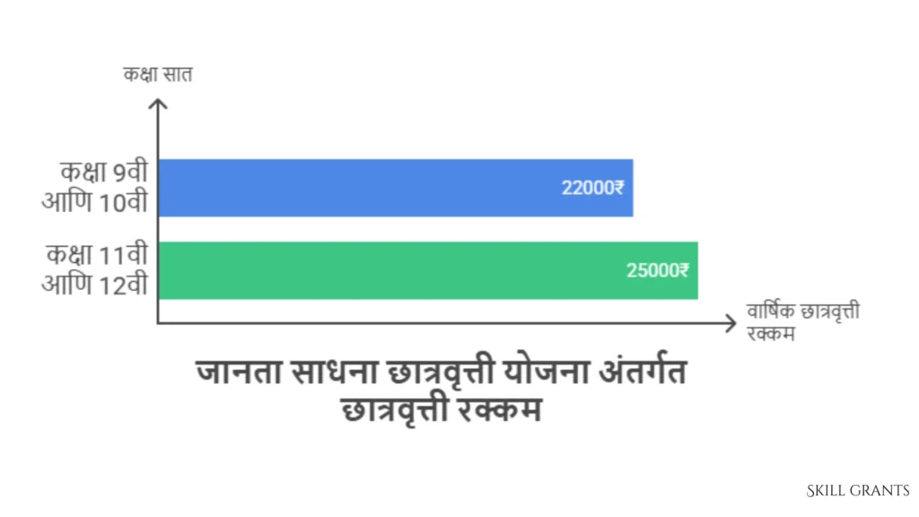 Gyan Sadhana Scholarship Scheme