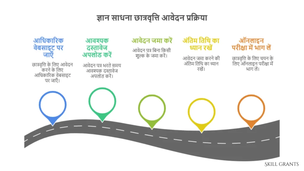 Gyan Sadhana Scholarship Scheme