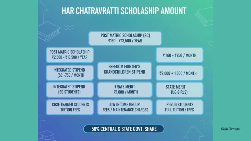 Har Chatravratti Scholarship