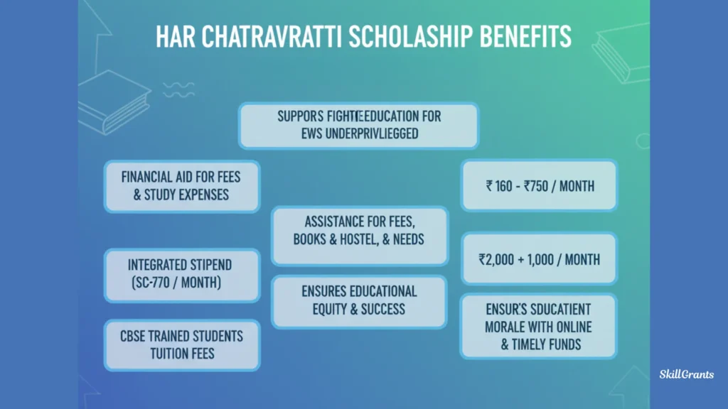 Har Chatravratti Scholarship