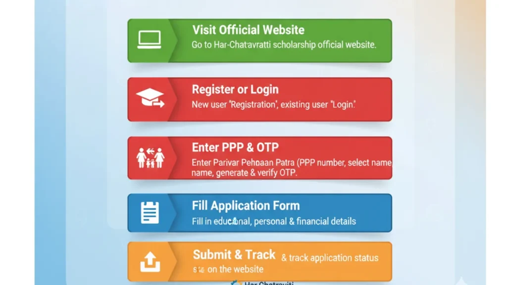 Har Chatravriti Scholarship