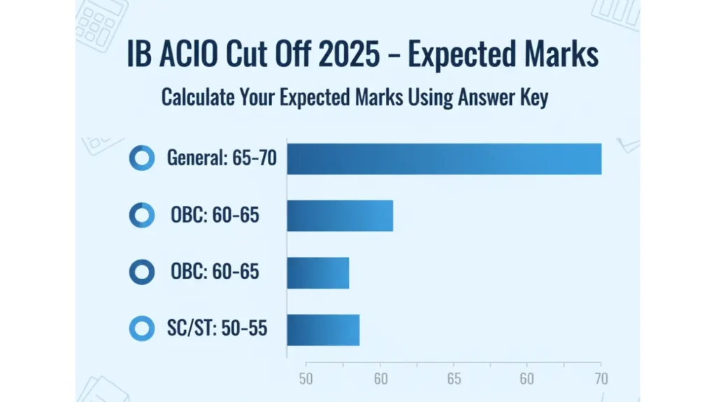 IB ACIO Answer Key
