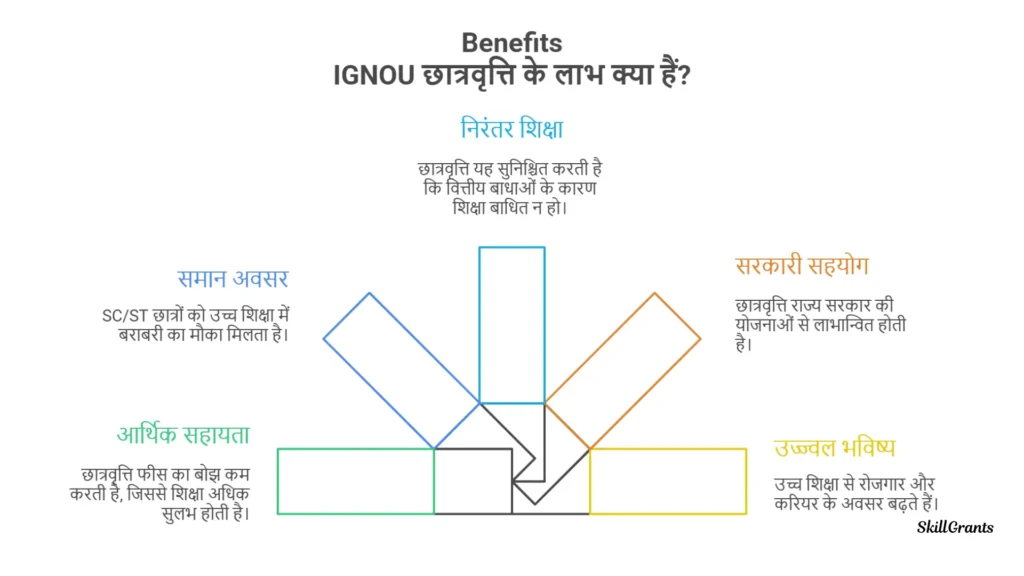 IGNOU Scholarship