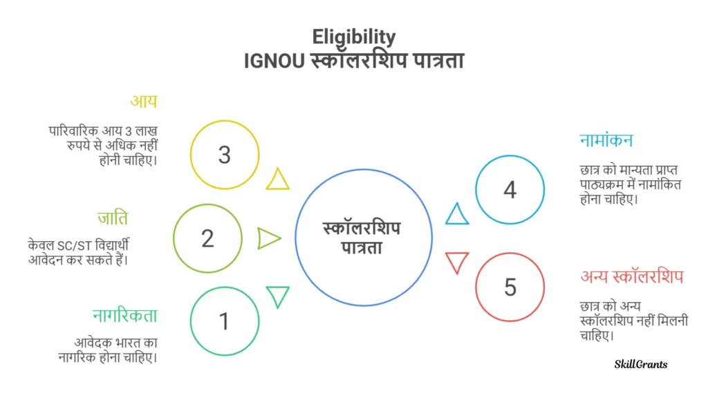 IGNOU Scholarship