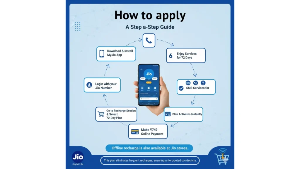 Jio Launches 72-Day Recharge Plan
