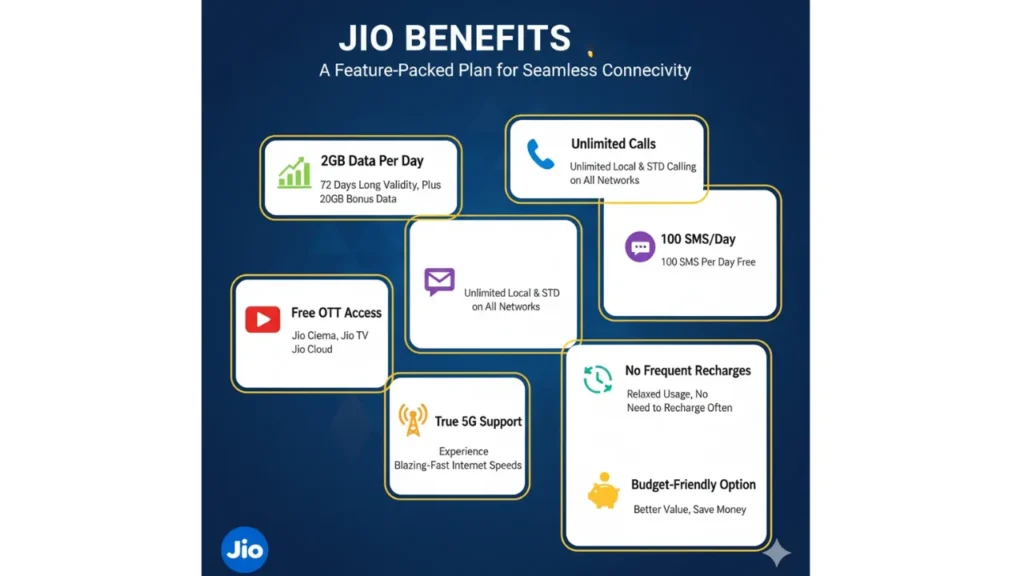 Jio Launches 72-Day Recharge Plan