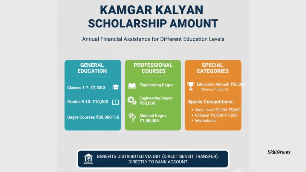 Kamgar Kalyan Scholarship