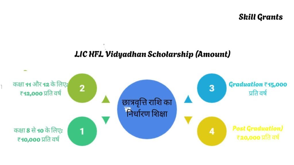 LIC HFL Vidyadhan Scholarship