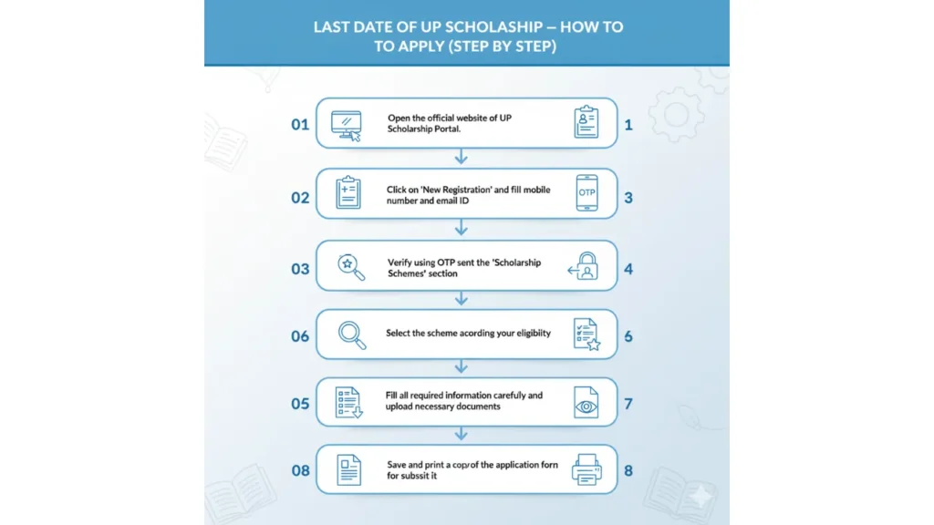 Last Date of UP Scholarship