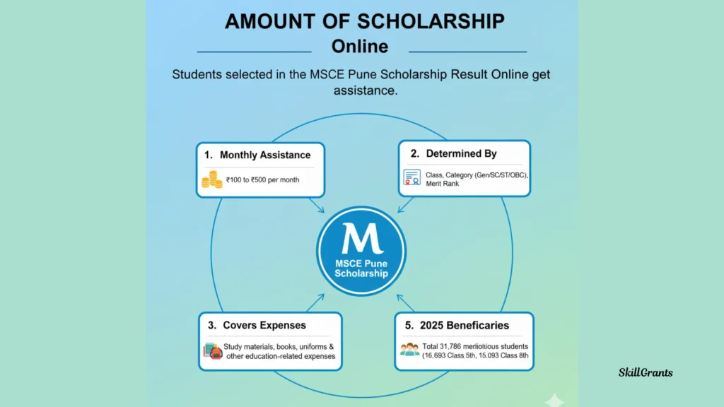 MSCE Pune Scholarship Result Online