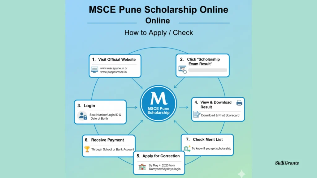 MSCE Pune Scholarship Result Online