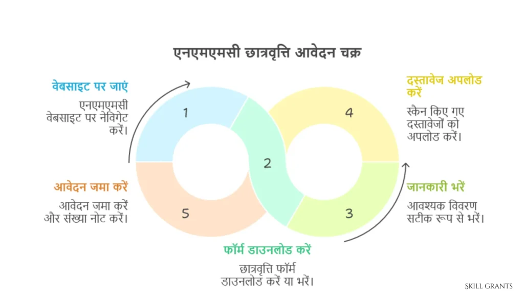 NMMC scholarship