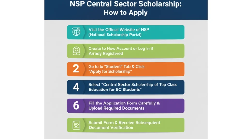 NSP Central Sector Scholarship