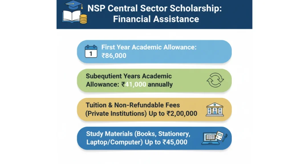NSP Central Sector Scholarship