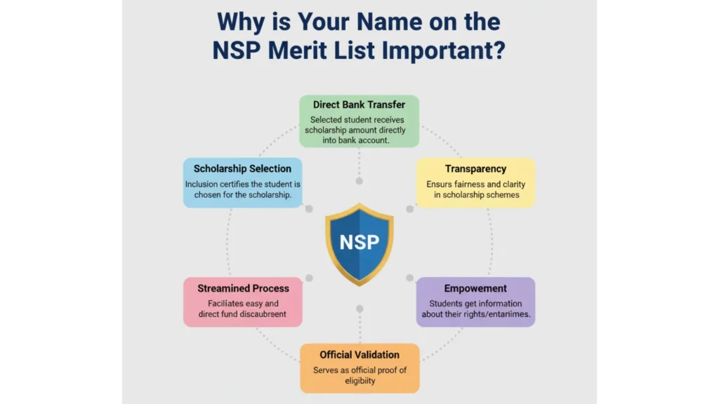 NSP Merit List
