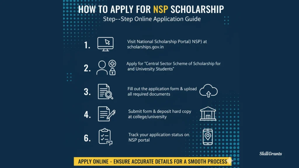 NSP scholarship amount for ug students