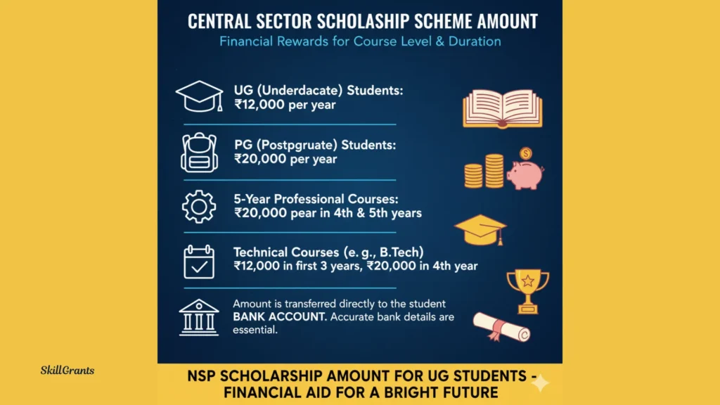NSP scholarship amount for ug students