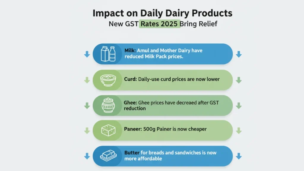New GST Rates 