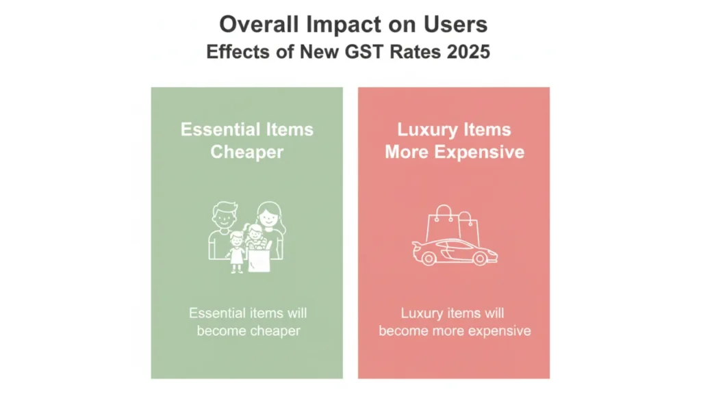 New GST Rates