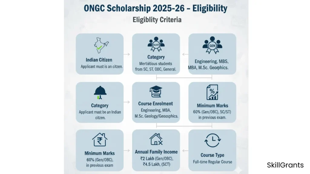 ONGC Scholarship
