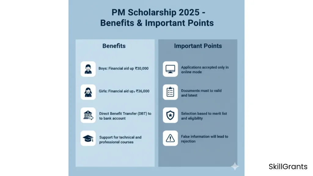 PM Scholarship 2025
