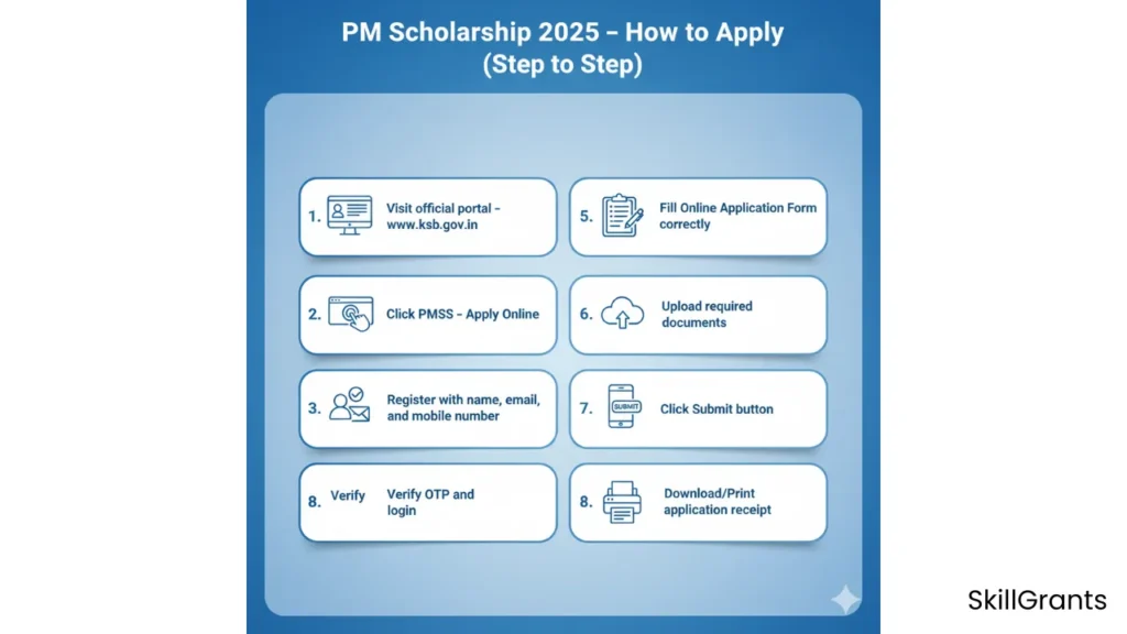 PM Scholarship 2025