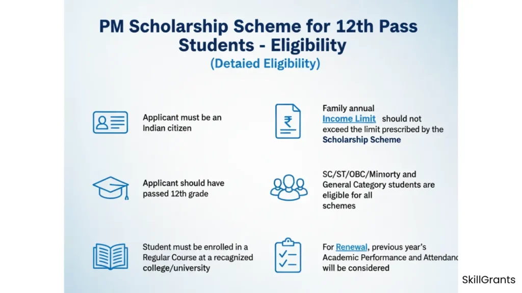 PM Scholarship Scheme for 12th Pass Students