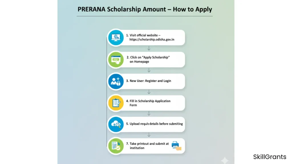 PRERANA Scholarship Amount