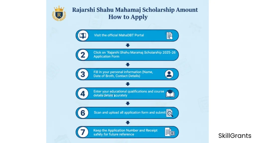 Rajarshi Shahu Maharaj Scholarship Amount