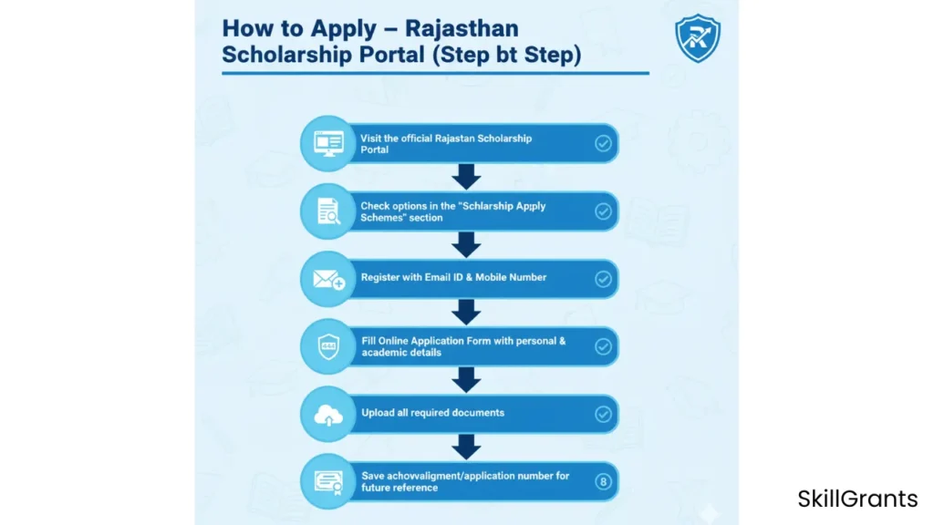 Rajasthan Scholarship Portal