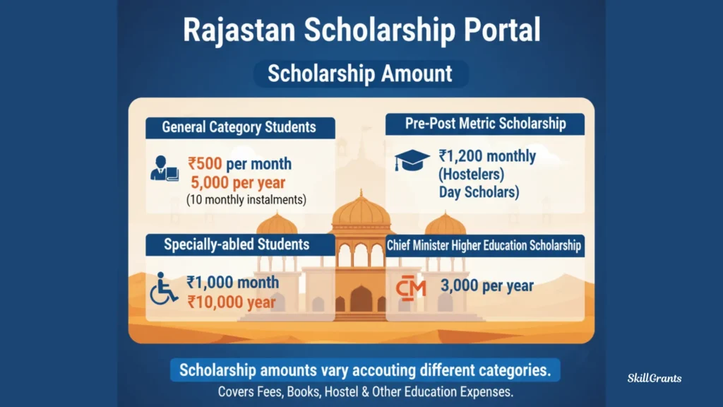 Rajasthan Scholarship Portal