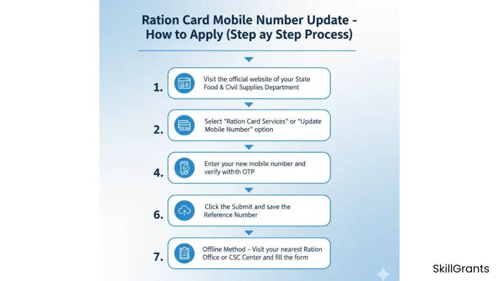  Ration Card Mobile Number Update